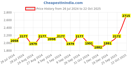 ajio.com silverspot jewel Ganesha Idol with Acrylic Base silverspot jewel Price History Graph from 26 Jul 2024 to 22 Oct 2025