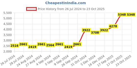 ajio.com silverspot jewel Ganesha Idol with Acrylic Base silverspot jewel Price History Graph from 26 Jul 2024 to 23 Oct 2025