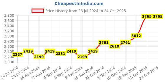 ajio.com silverspot jewel Ganesha Idol with Acrylic Base silverspot jewel Price History Graph from 26 Jul 2024 to 24 Oct 2025