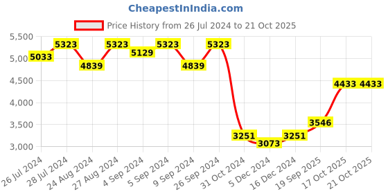 ajio.com silverspot jewel Ganesha-Laxmi Idol silverspot jewel Price History Graph from 26 Jul 2024 to 17 Oct 2025