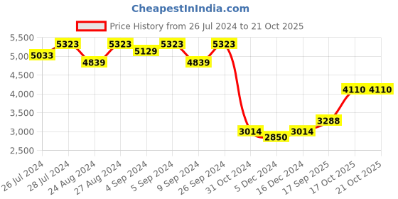 ajio.com silverspot jewel Ganesha-Laxmi Idol silverspot jewel Price History Graph from 26 Jul 2024 to 20 Oct 2025