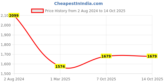 ajio.com ecraftindia Ganesha Rakhi with Idol & Roli-Chawal Set ecraftindia Price History Graph from 2 Aug 2024 to 14 Oct 2025
