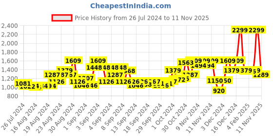 ajio.com gant Boys Baseball Cap with Embroidered Logo gant Price History Graph from 26 Jul 2024 to 11 Nov 2025