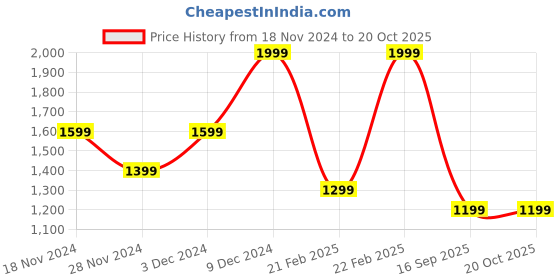 ajio.com gant Boys Brand Print Regular Fit Crew-Neck T-Shirt gant Price History Graph from 18 Nov 2024 to 20 Oct 2025
