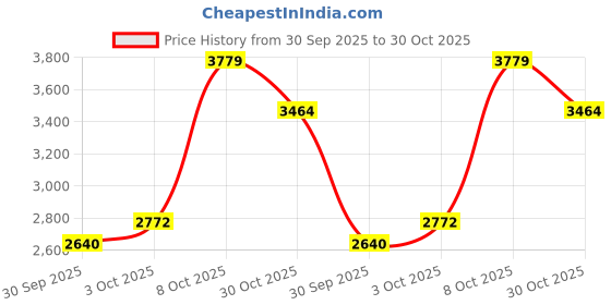 ajio.com gant Boys Checks Relaxed Fit Shirt gant Price History Graph from 30 Sep 2025 to 30 Oct 2025