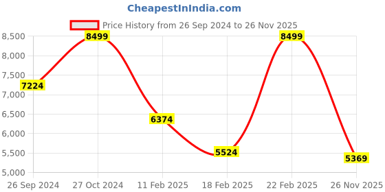 ajio.com gant Boys Embroidery Sweatshirt gant Price History Graph from 26 Sep 2024 to 26 Nov 2025