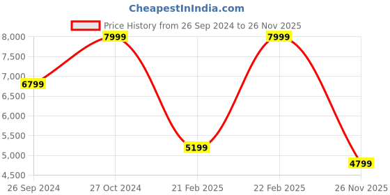 ajio.com gant Boys hooded sweatshirt gant Price History Graph from 26 Sep 2024 to 26 Nov 2025