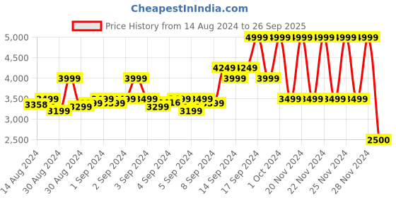 ajio.com gant Boys Mid-Rise Flat-Front Shorts gant Price History Graph from 14 Aug 2024 to 26 Sep 2025