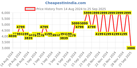ajio.com gant Boys Mid-Rise Flat-Front Shorts gant Price History Graph from 14 Aug 2024 to 25 Sep 2025
