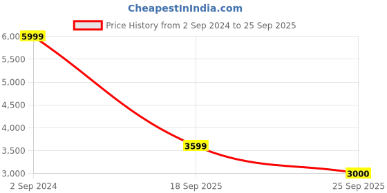 ajio.com gant Boys Mid-Rise Flat-Front Shorts gant Price History Graph from 2 Sep 2024 to 25 Sep 2025