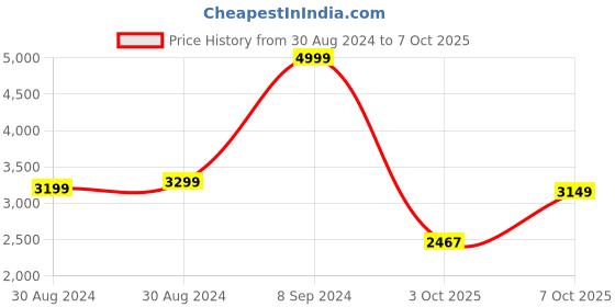 ajio.com gant Boys Mid-Rise Flat-Front Shorts gant Price History Graph from 30 Aug 2024 to 3 Oct 2025