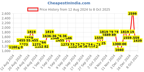 ajio.com gant Boys Printed Baseball Cap gant Price History Graph from 12 Aug 2024 to 8 Oct 2025