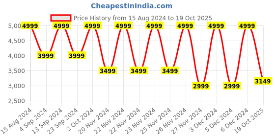ajio.com gant Boys Regular Fit Cotton Shirt gant Price History Graph from 15 Aug 2024 to 19 Oct 2025