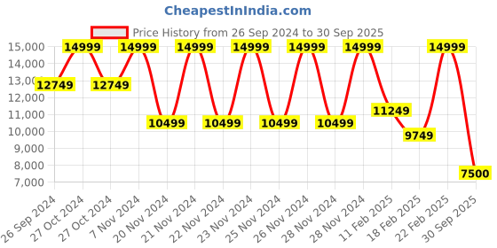 ajio.com gant Boys sleeveless gilet jacket gant Price History Graph from 26 Sep 2024 to 30 Sep 2025