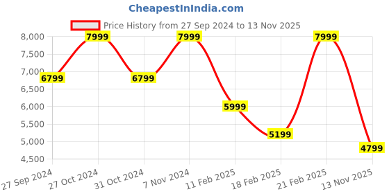 ajio.com gant Boys Sweatshirt gant Price History Graph from 27 Sep 2024 to 13 Nov 2025