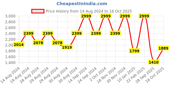ajio.com gant Boys T-Shirt with Embroidered Logo gant Price History Graph from 14 Aug 2024 to 16 Oct 2025