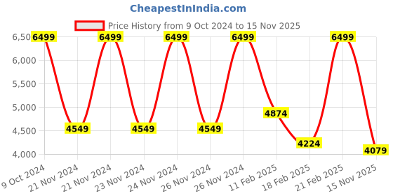 ajio.com gant Boys Typographic Print Hooded Sweatshirt gant Price History Graph from 9 Oct 2024 to 15 Nov 2025