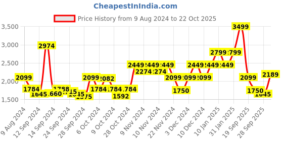 ajio.com gant Brand Embroidered Baseball Cap gant Price History Graph from 9 Aug 2024 to 22 Oct 2025