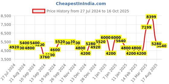 ajio.com gant Brand Embroidered Crew-Neck Sweatshirt gant Price History Graph from 27 Jul 2024 to 16 Oct 2025
