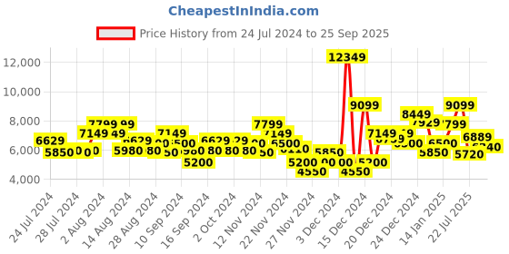 ajio.com gant Brand Print Hoodie with Kangaroo Pocket gant Price History Graph from 24 Jul 2024 to 25 Sep 2025