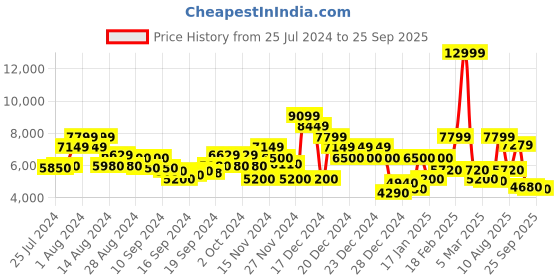 ajio.com gant Brand Print Hoodie with Kangaroo Pocket gant Price History Graph from 25 Jul 2024 to 25 Sep 2025