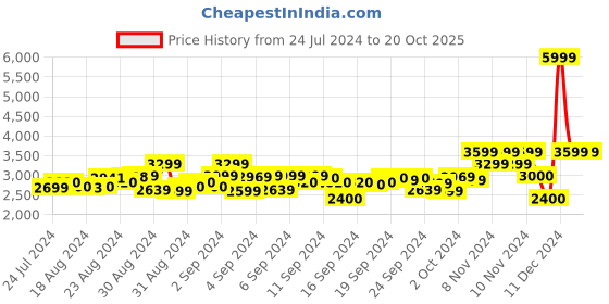 ajio.com gant Brand Print Hoodie with Kangaroo Pockets gant Price History Graph from 24 Jul 2024 to 20 Oct 2025