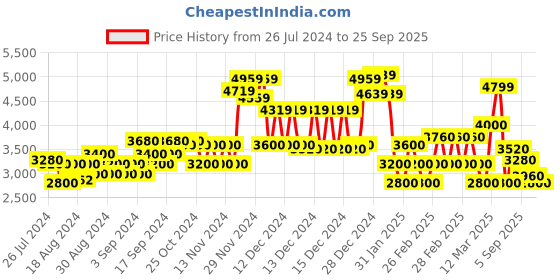 ajio.com gant Brand Print Hoodie with Ribbed Hem gant Price History Graph from 26 Jul 2024 to 25 Sep 2025