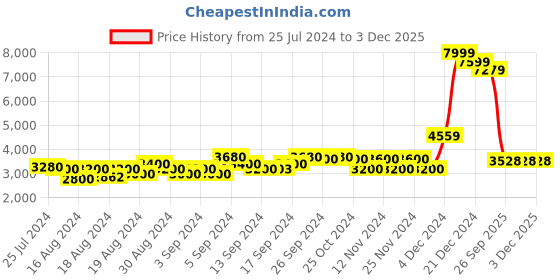 ajio.com gant Brand Print Hoodie with Ribbed Hem gant Price History Graph from 25 Jul 2024 to 3 Dec 2025