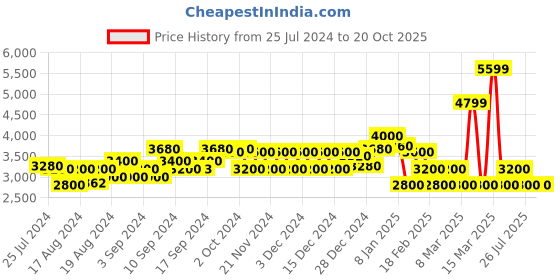 ajio.com gant Brand Print Hoodie with Ribbed Hem gant Price History Graph from 25 Jul 2024 to 19 Oct 2025