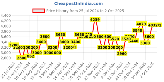 ajio.com gant Brand Print Hoodie with Ribbed Hem gant Price History Graph from 25 Jul 2024 to 2 Oct 2025