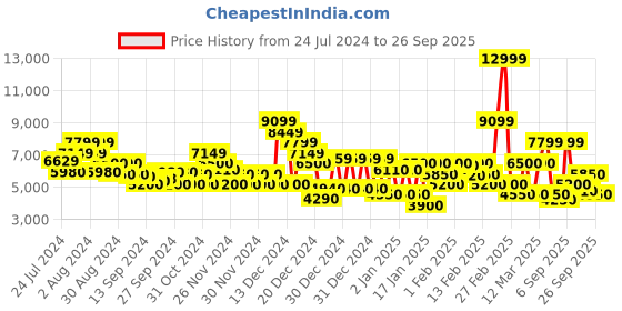 ajio.com gant Brand Print Hoodie with Ribbed Hems gant Price History Graph from 24 Jul 2024 to 26 Sep 2025