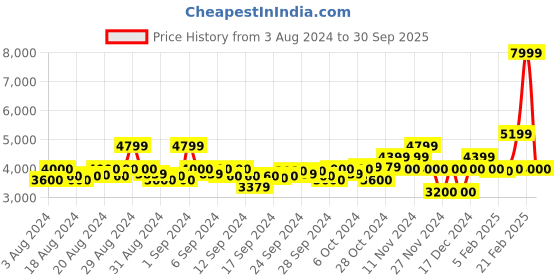 ajio.com gant Brand Print Jacket with Insert Pockets gant Price History Graph from 3 Aug 2024 to 30 Sep 2025