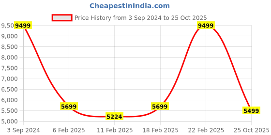 ajio.com gant Brand Print Regular Fit Hoodie with Kangaroo Pocket gant Price History Graph from 3 Sep 2024 to 25 Oct 2025