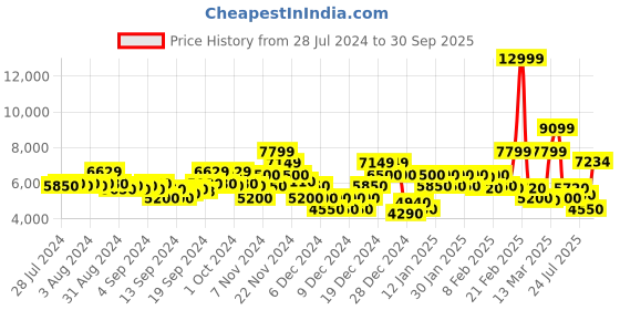 ajio.com gant Button-Down Jacket with Flap Pockets gant Price History Graph from 28 Jul 2024 to 30 Sep 2025