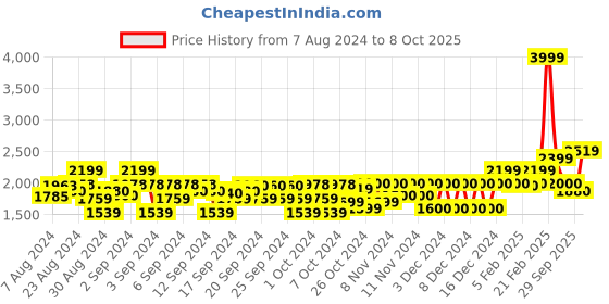 ajio.com gant Cargo Shorts with Pockets gant Price History Graph from 7 Aug 2024 to 8 Oct 2025