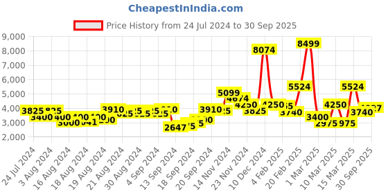 ajio.com gant Checked Organic Cotton Shirt gant Price History Graph from 24 Jul 2024 to 30 Sep 2025