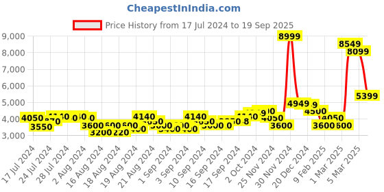 ajio.com gant Checked Regular Fit Shirt gant Price History Graph from 17 Jul 2024 to 19 Sep 2025