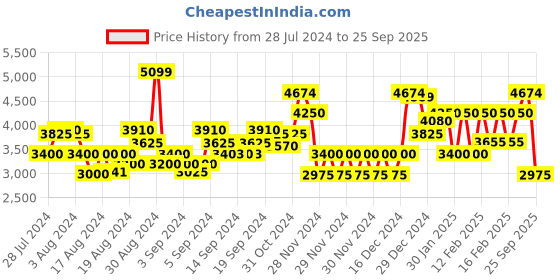 ajio.com gant Checked Regular Fit Shirt gant Price History Graph from 28 Jul 2024 to 25 Sep 2025