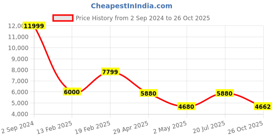 ajio.com gant Checked Regular Fit Shirt with Flap Pockets gant Price History Graph from 2 Sep 2024 to 26 Oct 2025
