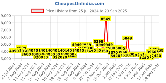 ajio.com gant Checked Regular Fit Shirt with Patch Pocket gant Price History Graph from 25 Jul 2024 to 29 Sep 2025