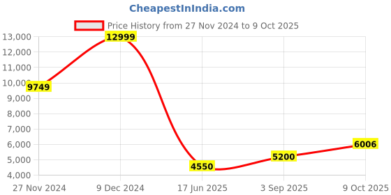 ajio.com gant Checked Regular Fit Shirt with Patch Pocket gant Price History Graph from 27 Nov 2024 to 9 Oct 2025