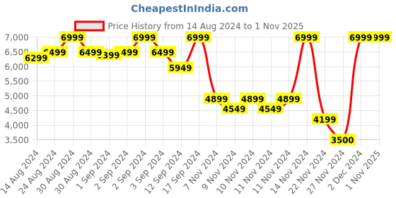 ajio.com gant Checked Scarf with Fringes gant Price History Graph from 14 Aug 2024 to 30 Oct 2025