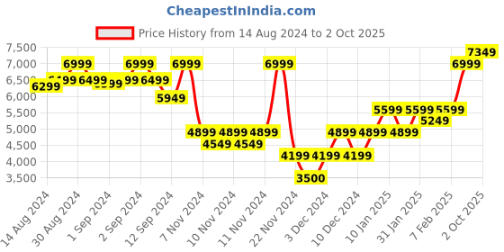 ajio.com gant Checked Scarf with Fringes gant Price History Graph from 14 Aug 2024 to 2 Oct 2025
