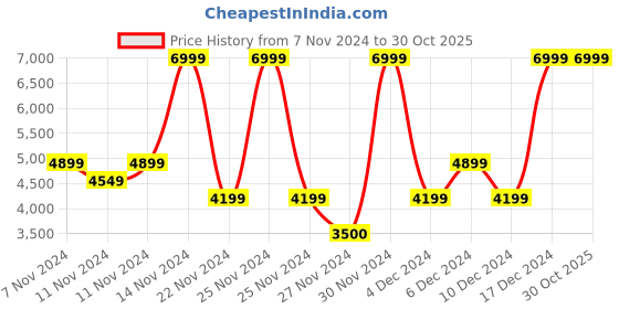 ajio.com gant Checked Scarves with Fringes gant Price History Graph from 7 Nov 2024 to 30 Oct 2025