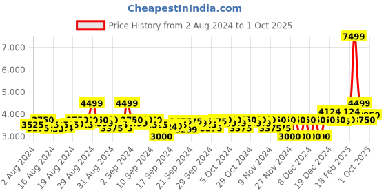 ajio.com gant Checked Spread-Collar Shirt gant Price History Graph from 2 Aug 2024 to 1 Oct 2025