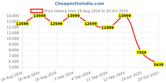 ajio.com gant Colour-Block Polo T-Shirt with Button Placket gant Price History Graph from 16 Aug 2024 to 20 Oct 2025