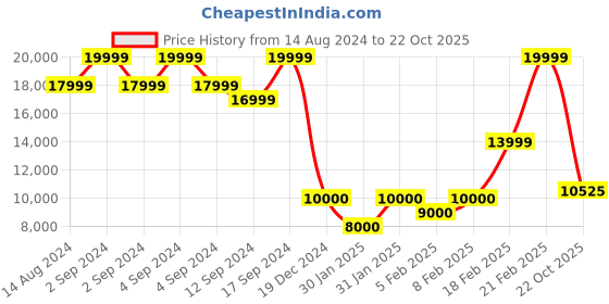 ajio.com gant Colourblock Regular Fit Bomber Jacket gant Price History Graph from 14 Aug 2024 to 22 Oct 2025