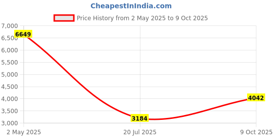 ajio.com gant Cotton Regular Fit Polo T-Shirt gant Price History Graph from 2 May 2025 to 9 Oct 2025