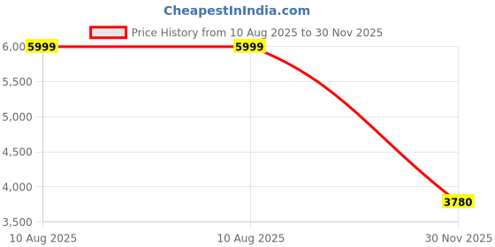 ajio.com gant Cotton Regular Fit Shirt gant Price History Graph from 10 Aug 2025 to 30 Nov 2025