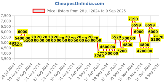 ajio.com gant Cotton Shirt with Patch Pockets gant Price History Graph from 28 Jul 2024 to 9 Sep 2025